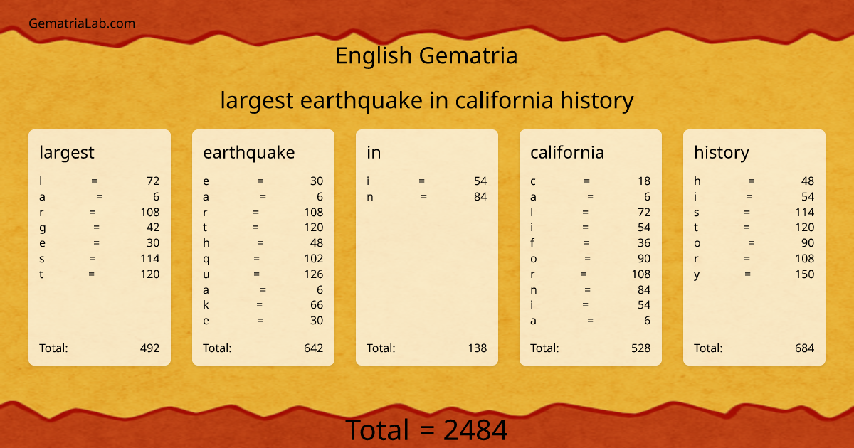 largest earthquake in california history in english Gematria